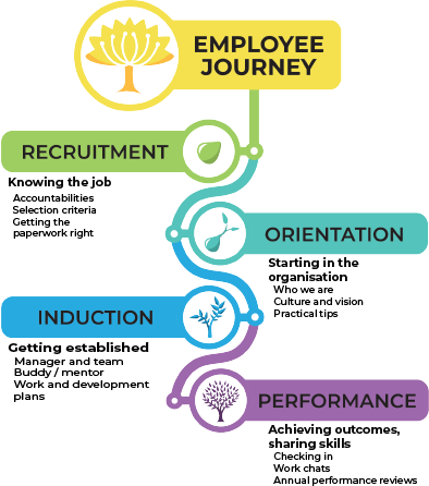 Employee Journey plan showing 4 sections